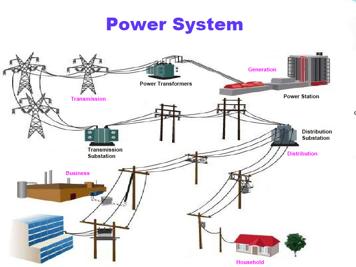 Why Do We Need An Electrical Power System