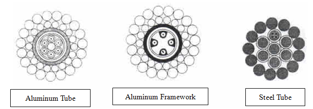 different kinds of OPGW structure