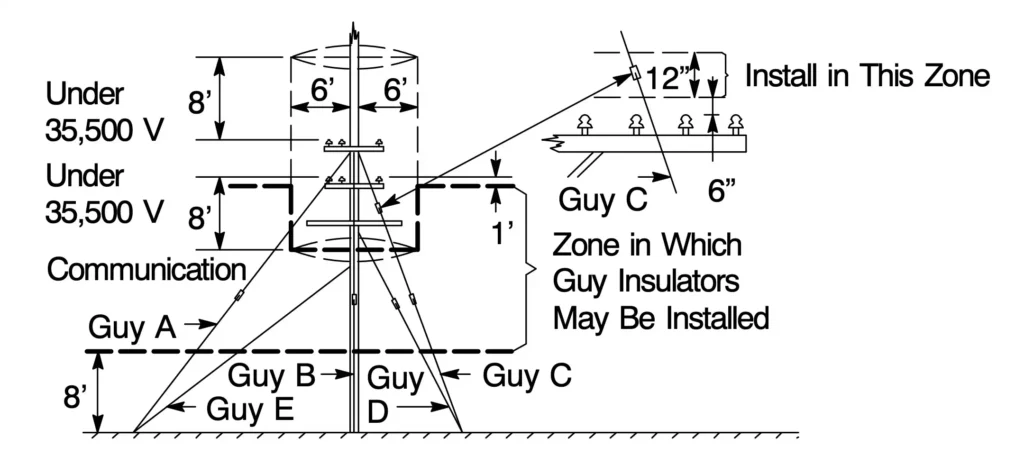 Installation requirements for utility pole guy wires