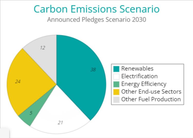 Carbon Emissions: Challenges to energy sustainability