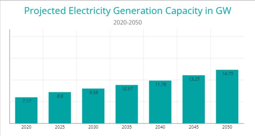 Expected electricity generation capacity by 2050