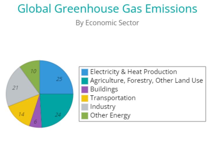 Global greenhouse gas emissions by economic sector