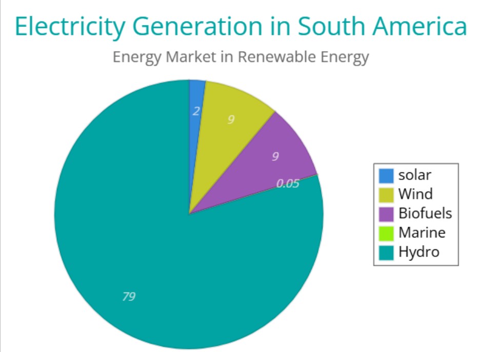 Electricity Generation in South america from renewable energy sources