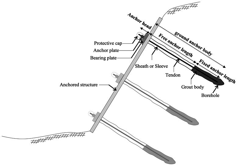 Key components of the ground anchors