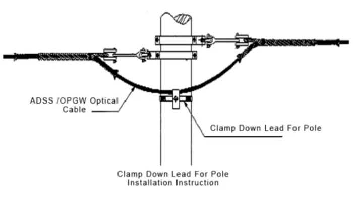 Installation of the downlead clamps on power and data lines