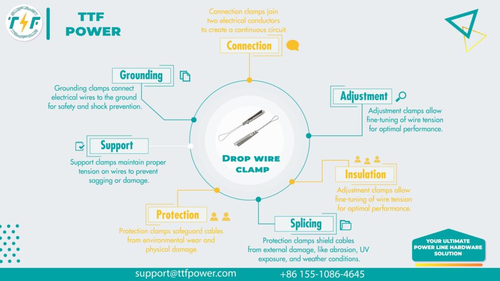 Functions of the drop wire clamp