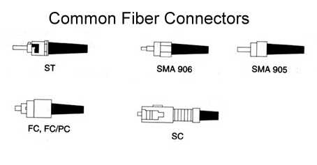 Technical specifications and common types of connectors