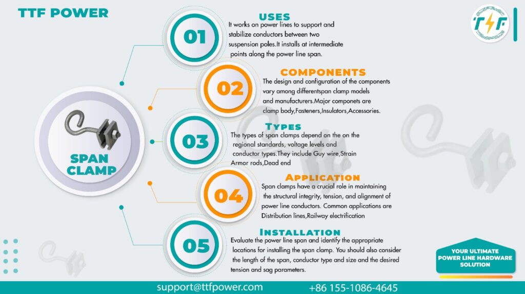 Span clamps uses, types, and components