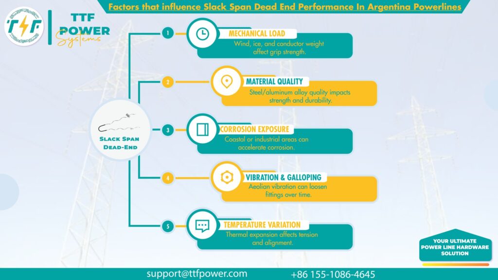 Materials and performance of the slack span deadends